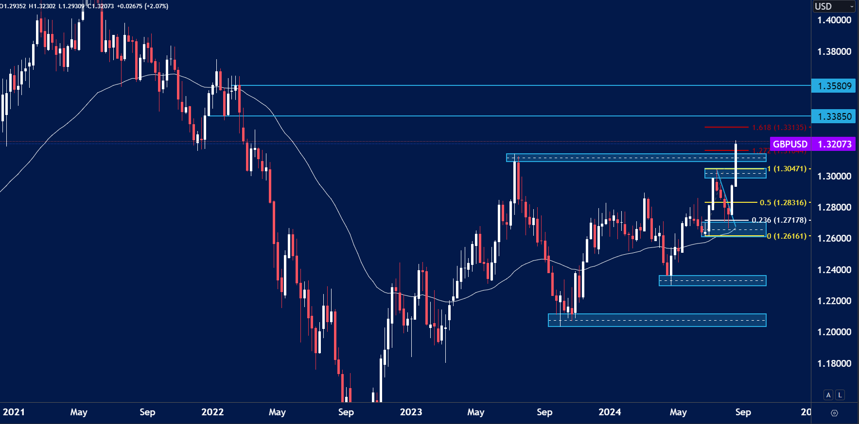 GBP/USD weekly candlestick chart showing a strong bullish breakout above the 1.30471 resistance zone, currently trading at 1.32073.