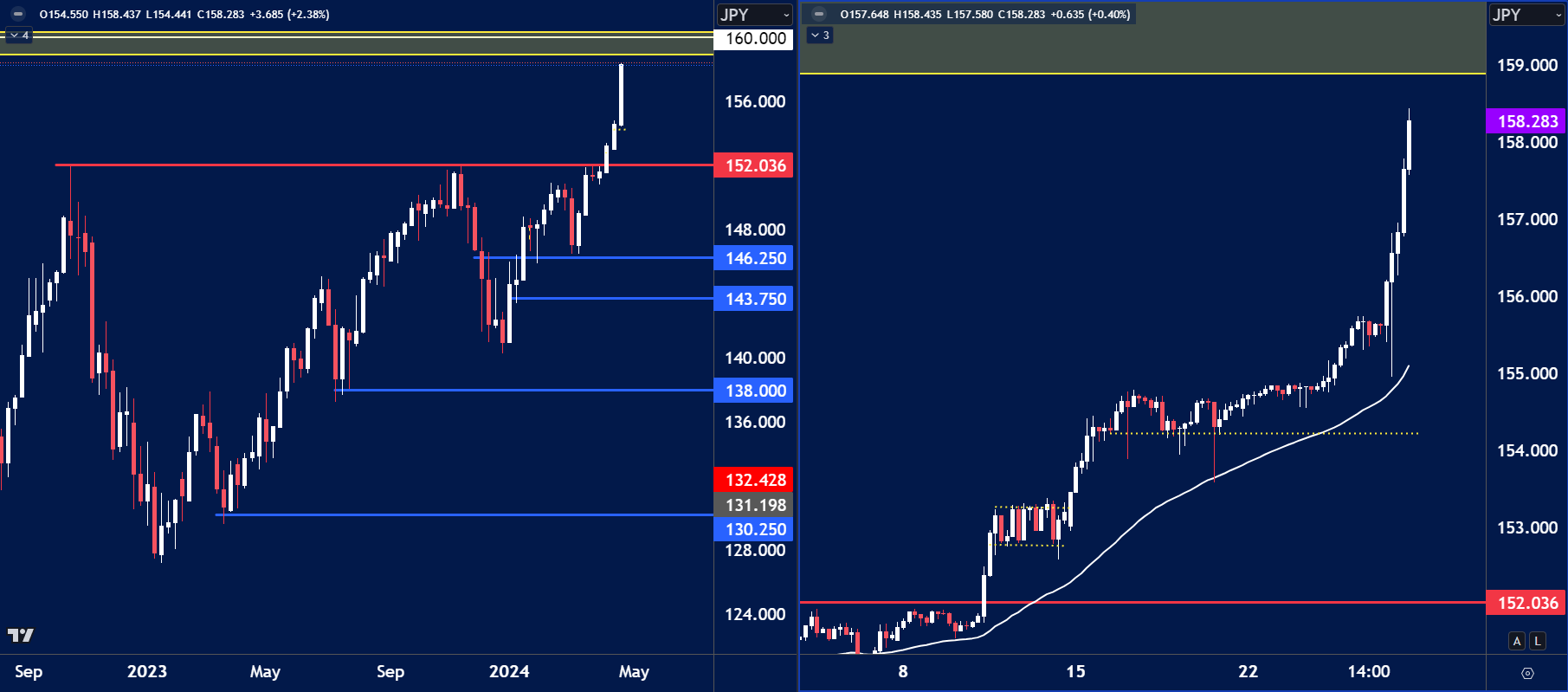 USD/JPY technical analysis chart showing a strong bullish breakout.