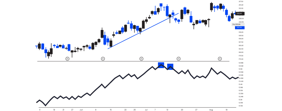 exhaustion moves strategy provides traders with information about when the forex market will lose momentum
