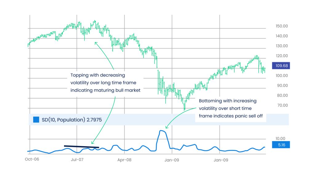Stock chart with volatility indicator showing topping with decreasing volatility and bottoming with increasing volatility, highlighting market phases