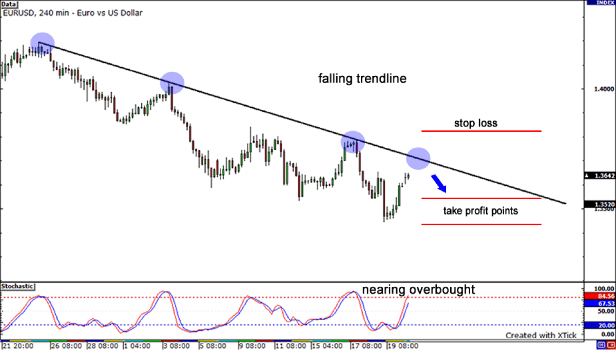 a falling trendline strategy for EUR/USD on the 240-minute (4-hour) timeframe.