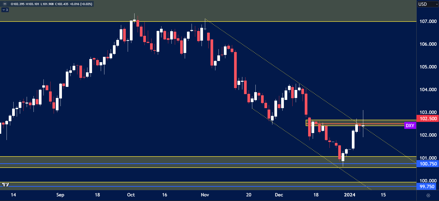 DXY (US Dollar Index) daily chart displaying a downward channel with lower highs and lower lows.