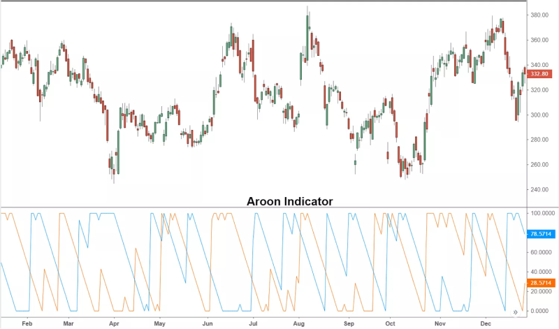 Aroon oscillator