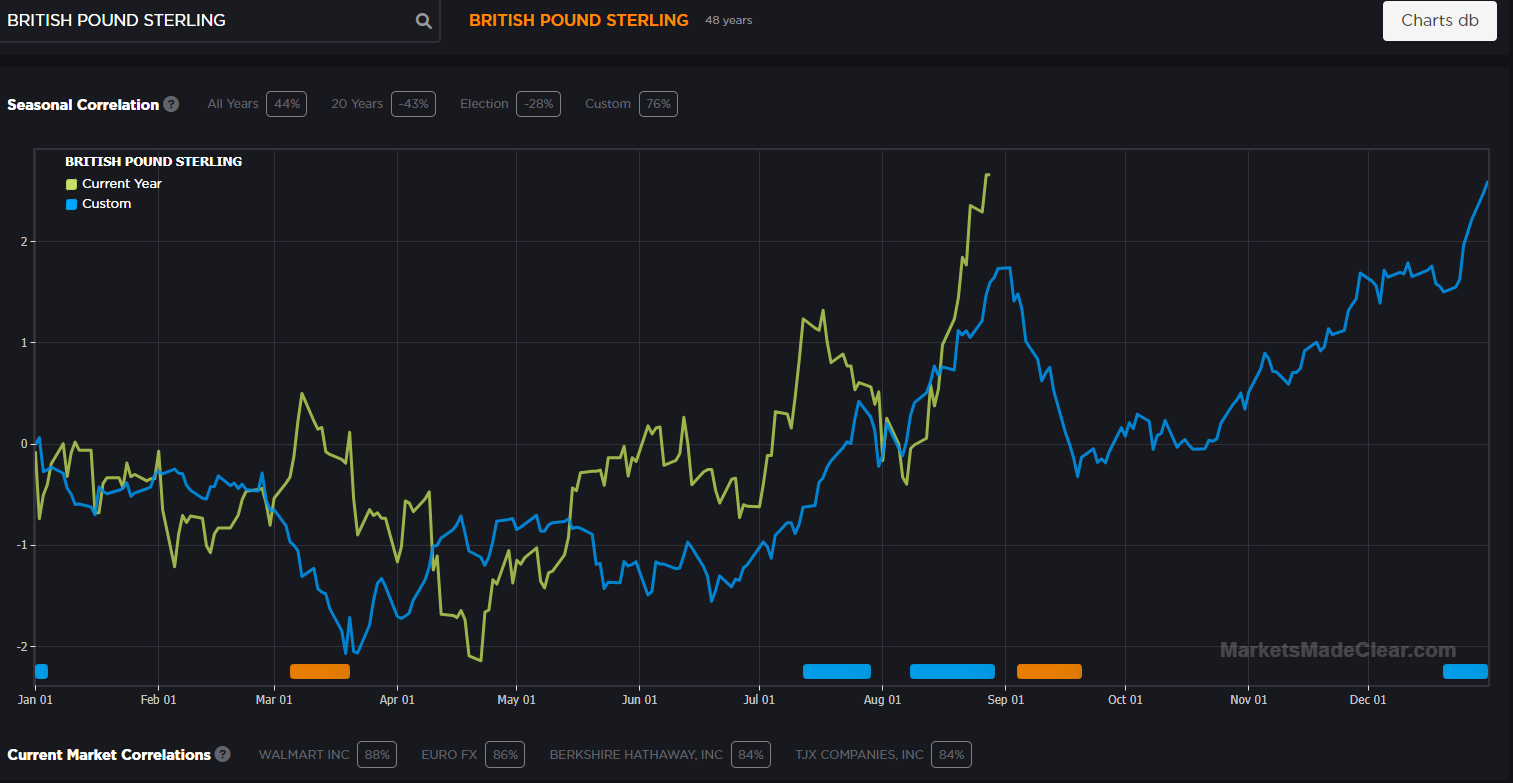 a seasonal correlation chart comparing the British Pound Sterling's performance in the current year (light green line) versus a custom time frame (blue line)
