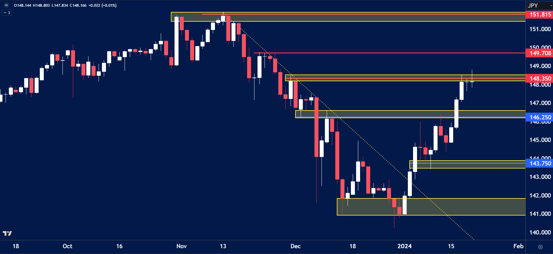 Daily chart of USD/JPY showing strong bullish momentum after breaking out of a descending trendline