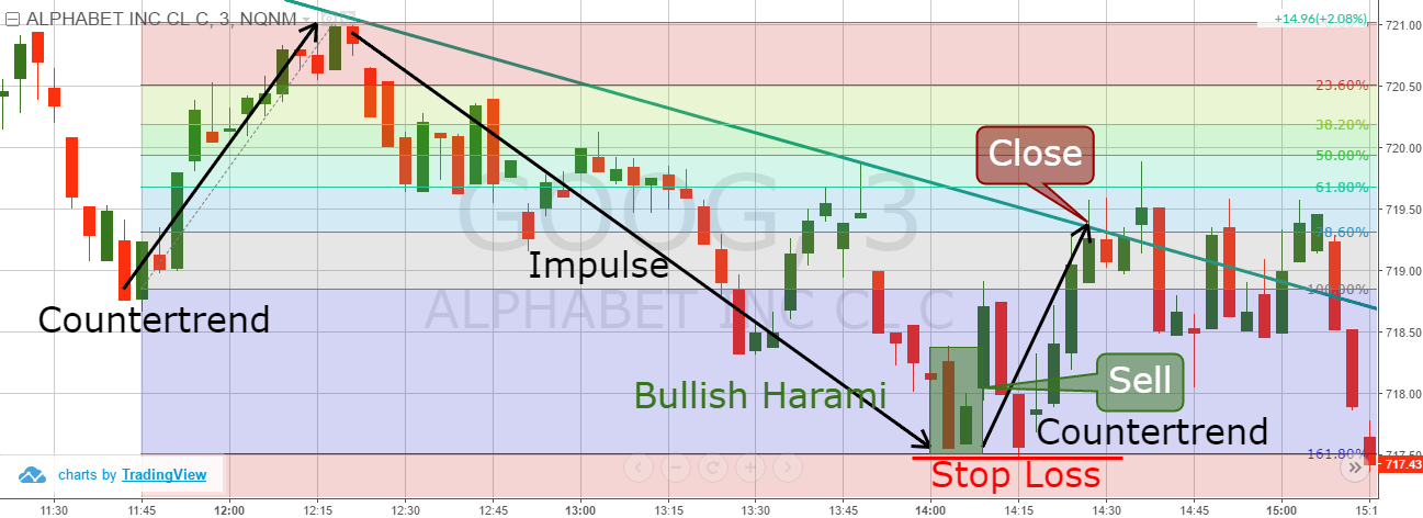 A financial chart showing a trading strategy based on price action and Fibonacci retracement levels.