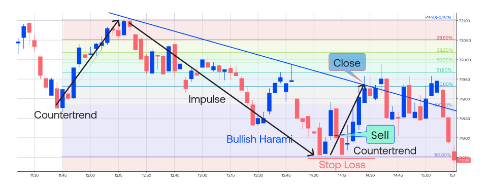 Counter trading in forex refers to trading against the market.