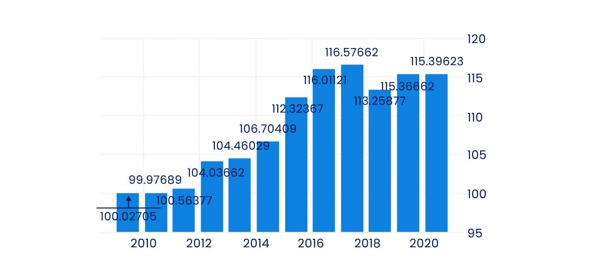 This is a bar chart showing data from 2010 to 2020. The y-axis ranges from 95 to 120.