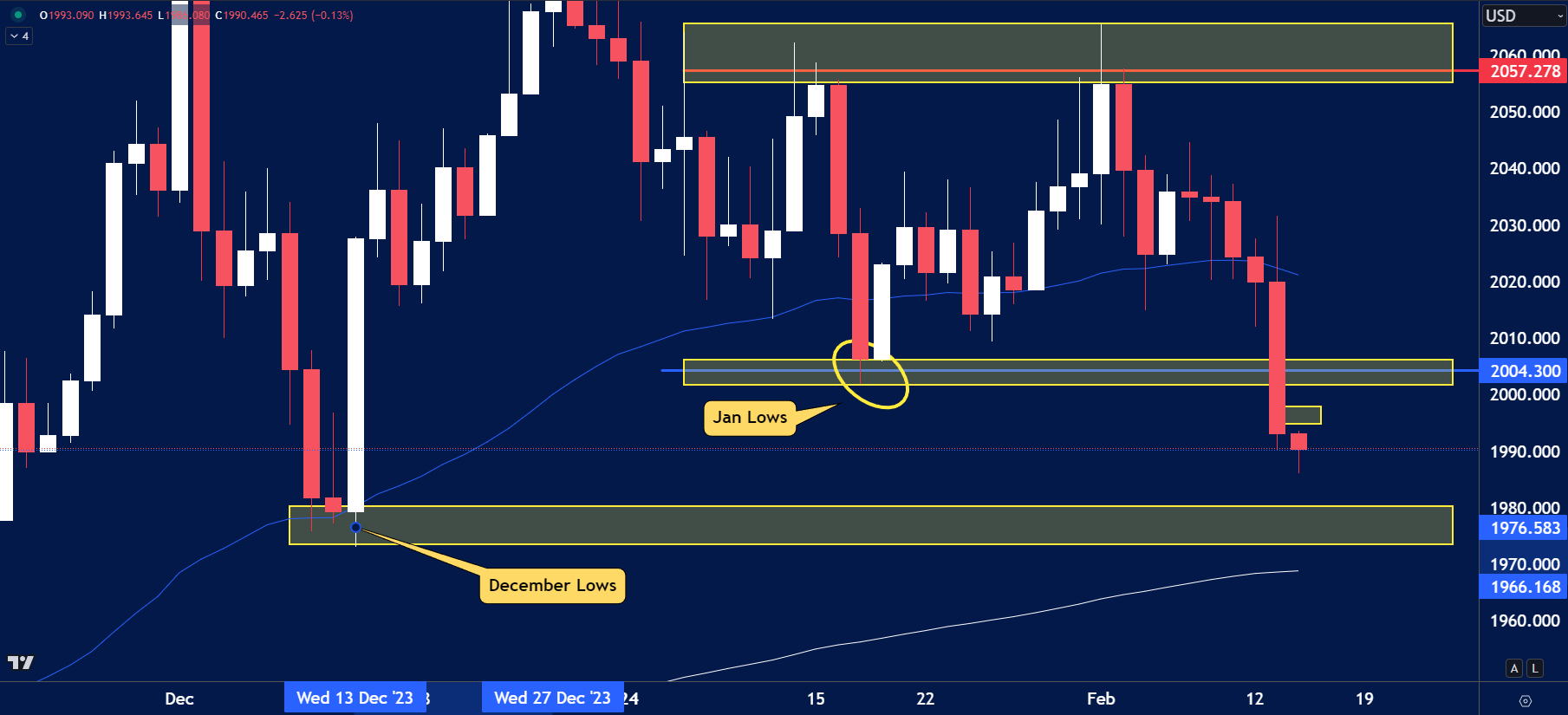 Candlestick chart of gold (XAUUSD) showing a strong downward breakout below support levels marked "Jan Lows" and "December Lows"