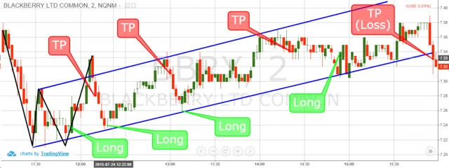 Multiple take-profit level strategy.