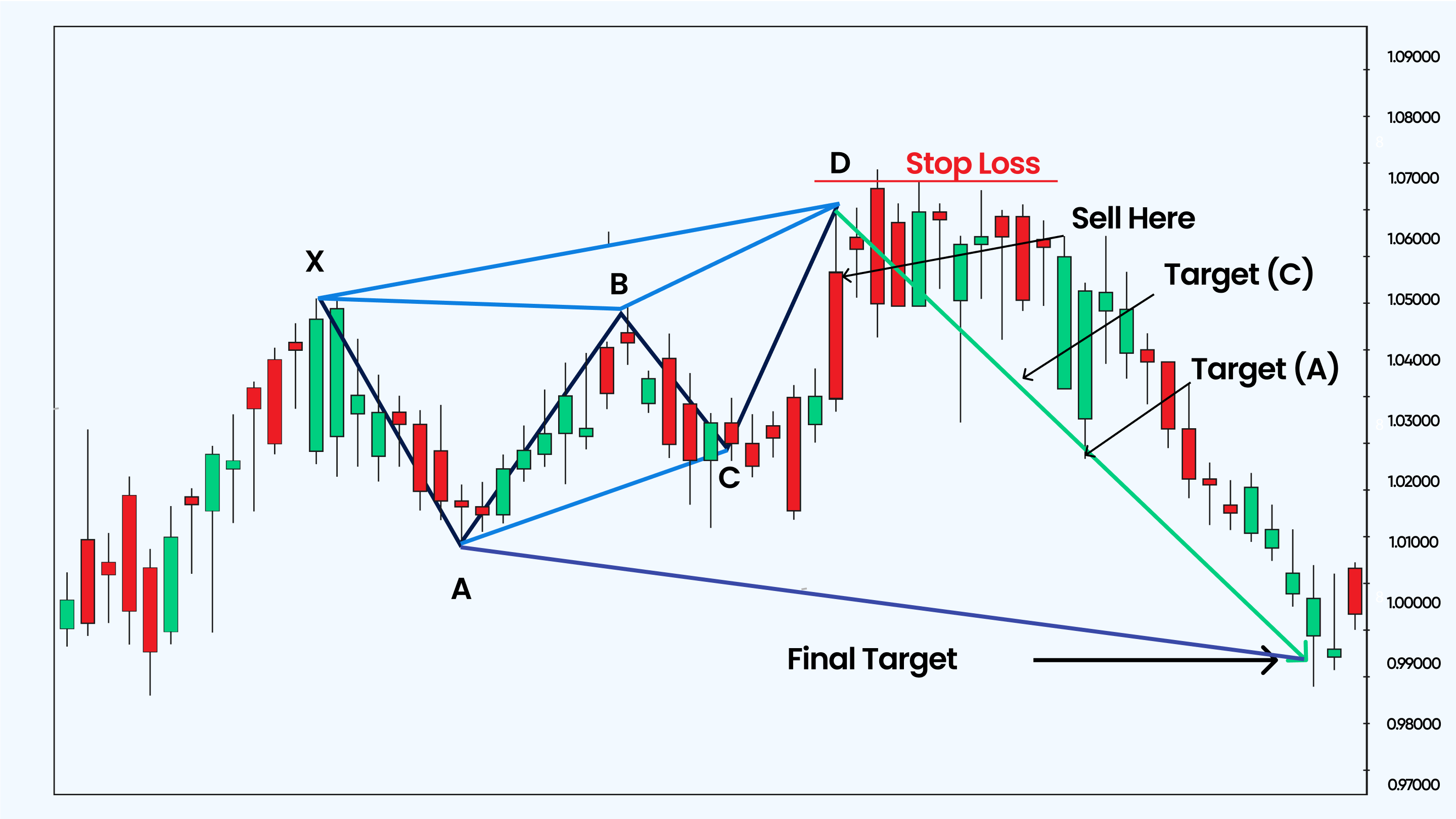 a chart that illustrates a Bearish Gartley Pattern