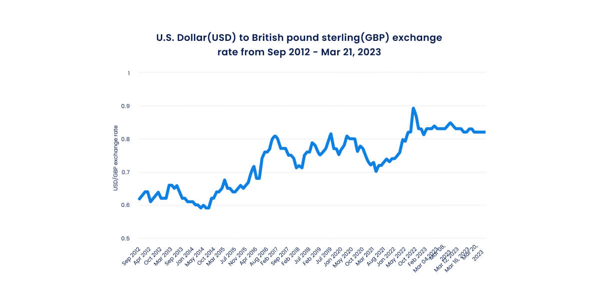 This chart shows the USD/GBP exchange rate from September 2012 to March 2023.