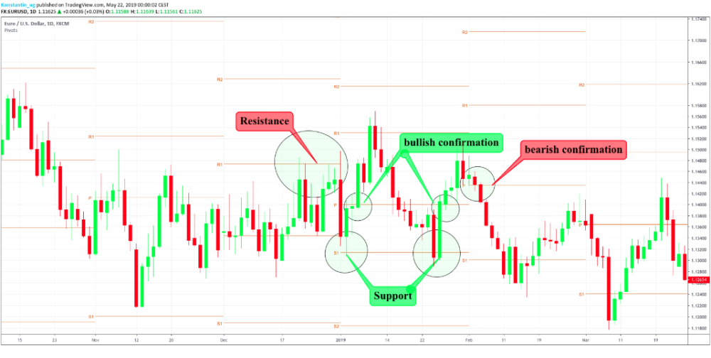 a candlestick chart of EUR/USD (daily timeframe) annotated to illustrate support and resistance trading using pivot points