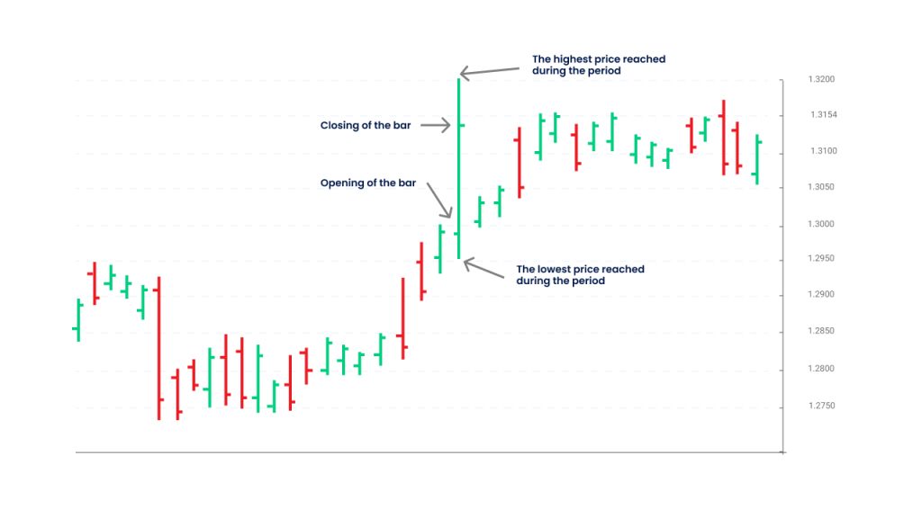 Bar chart of EUR/USD showing the open, close, high, and low prices for each period, with annotations explaining each component of a bar