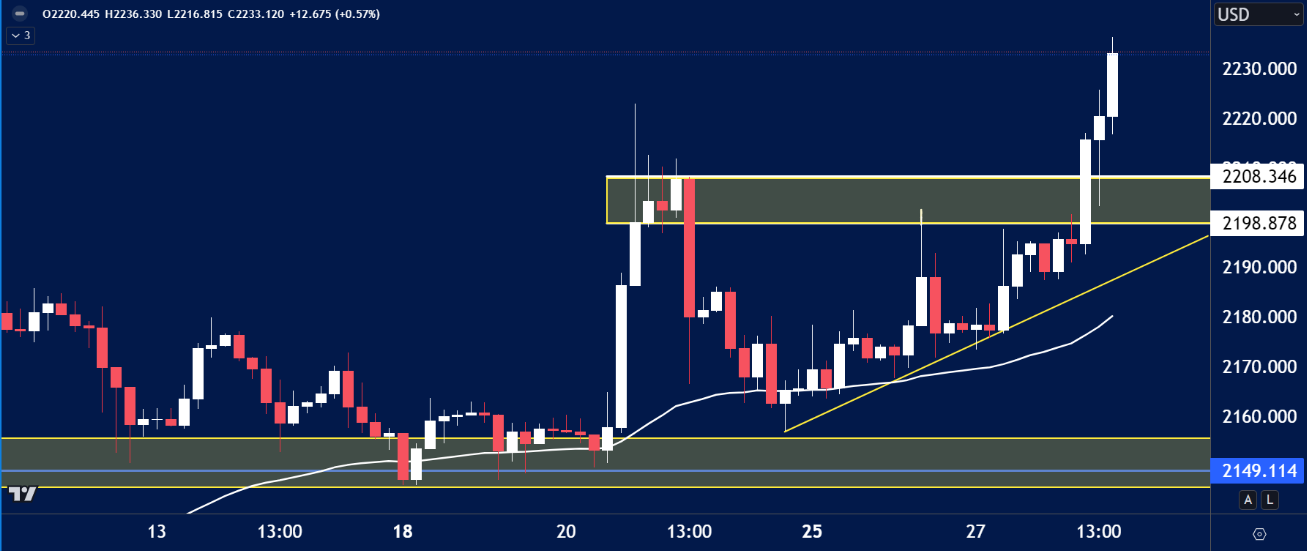 chart of gold analysis for April 1st