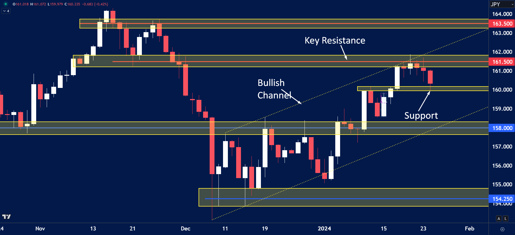 EURJPY Technical Analysis and Forex Insights