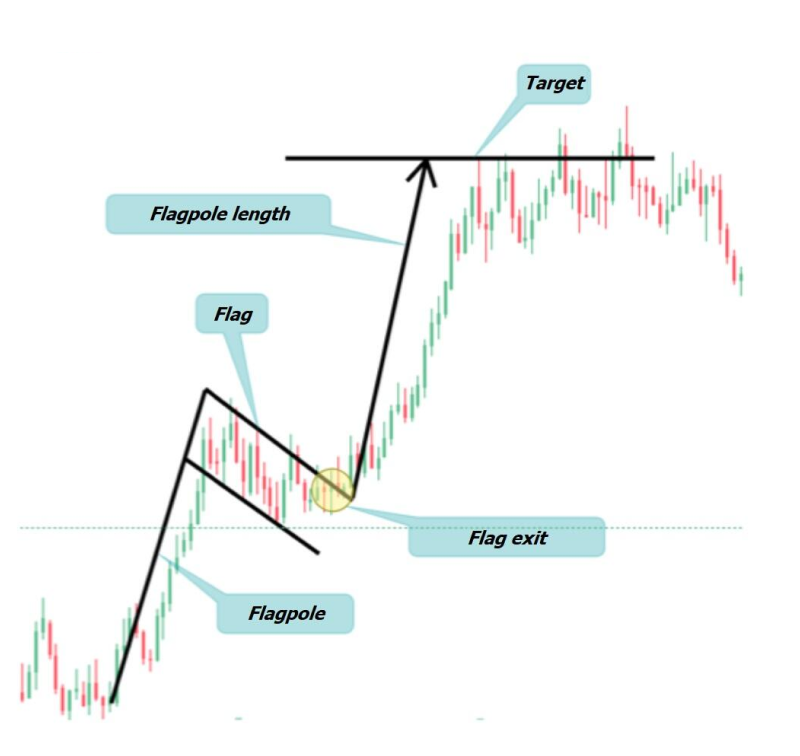 A stock chart illustrating a bullish flag pattern.