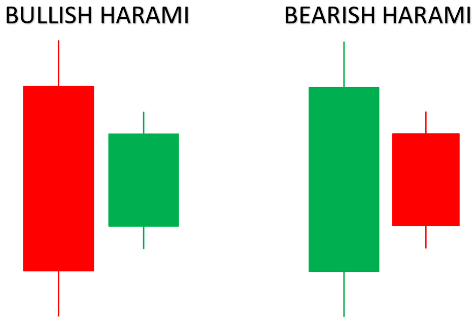 Illustration of a Bullish Harami pattern and a Bearish Harami pattern.