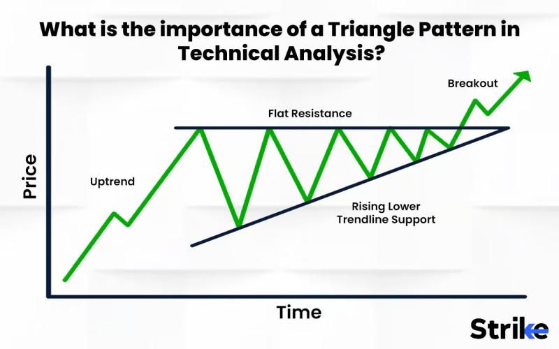 Technical analysis chart illustrating the significance of a Triangle Pattern.