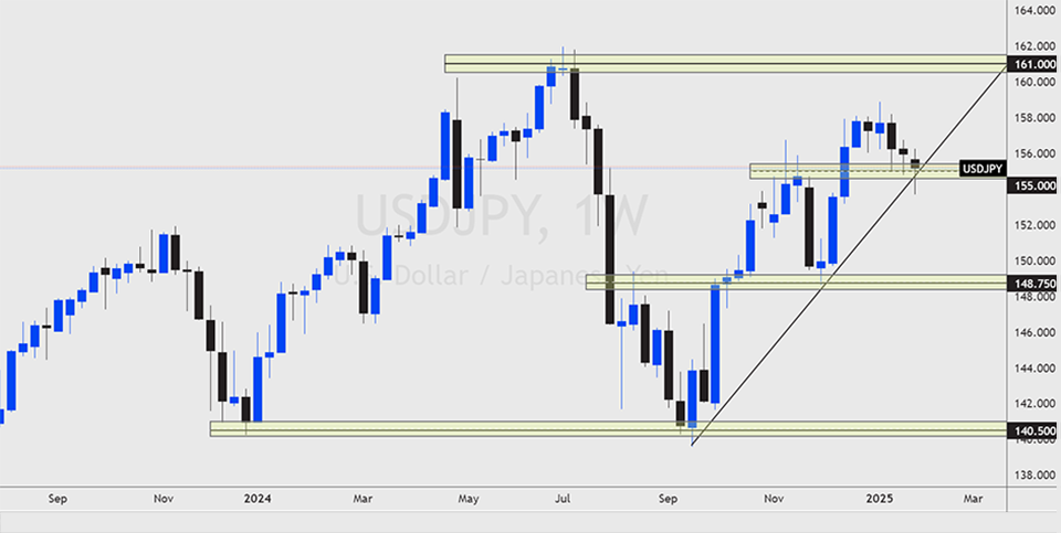 USDCAD weekly chart showing a strong bullish trend as price approaches long-term resistance at 1.45750.