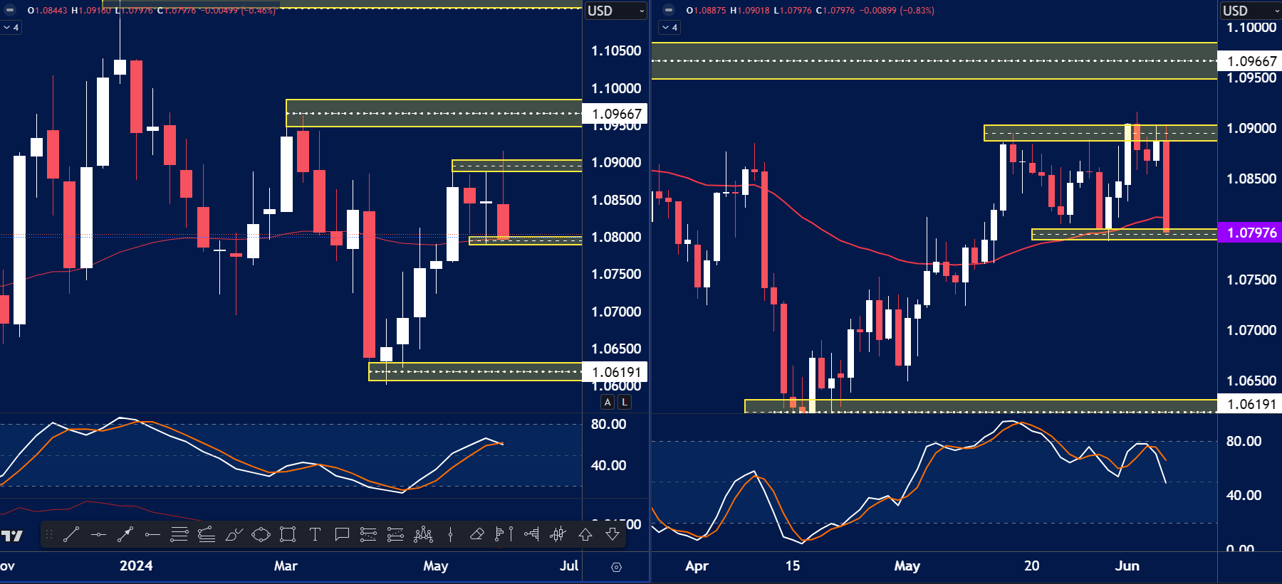 a dual-panel chart of EUR/USD showing the weekly timeframe on the left and the daily timeframe on the right