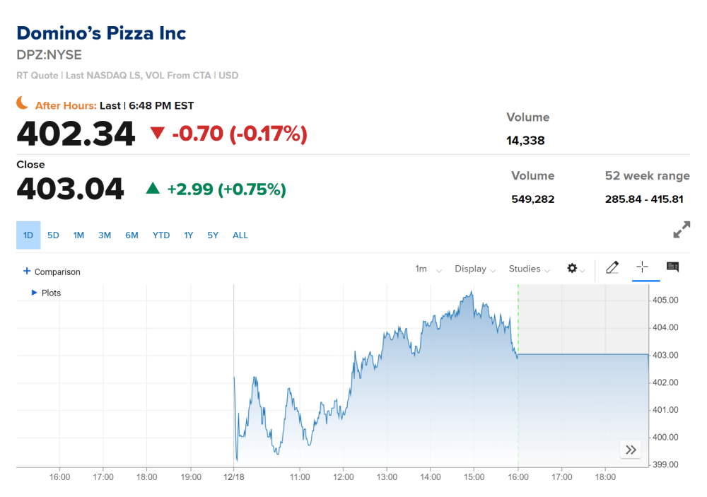 Domino's Pizza, originating in 1960, is a global pizza delivery and takeout chain recognized for its efficient delivery service and digital innovations.
