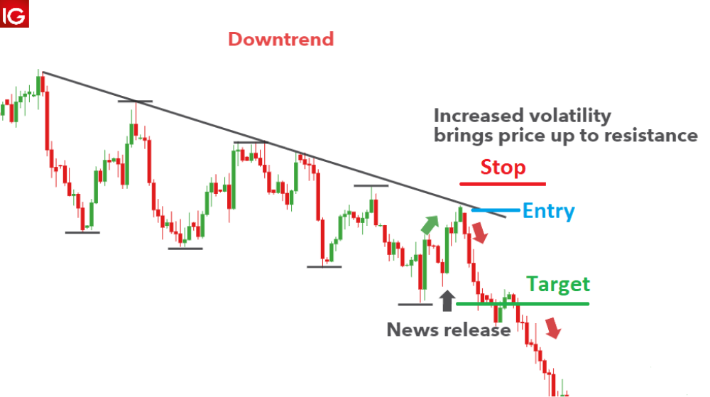 A candlestick chart illustrating a news trading strategy within a downtrend.