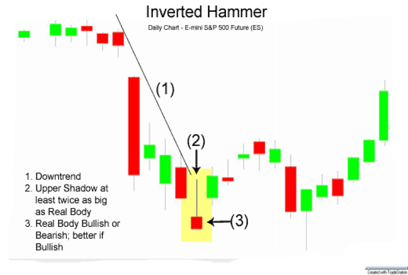 the Inverted Hammer candlestick pattern, which signals a potential reversal from a downtrend to an uptrend.