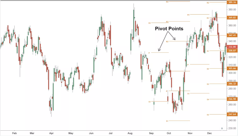 This image represents a candlestick chart with Pivot Points overlaid.