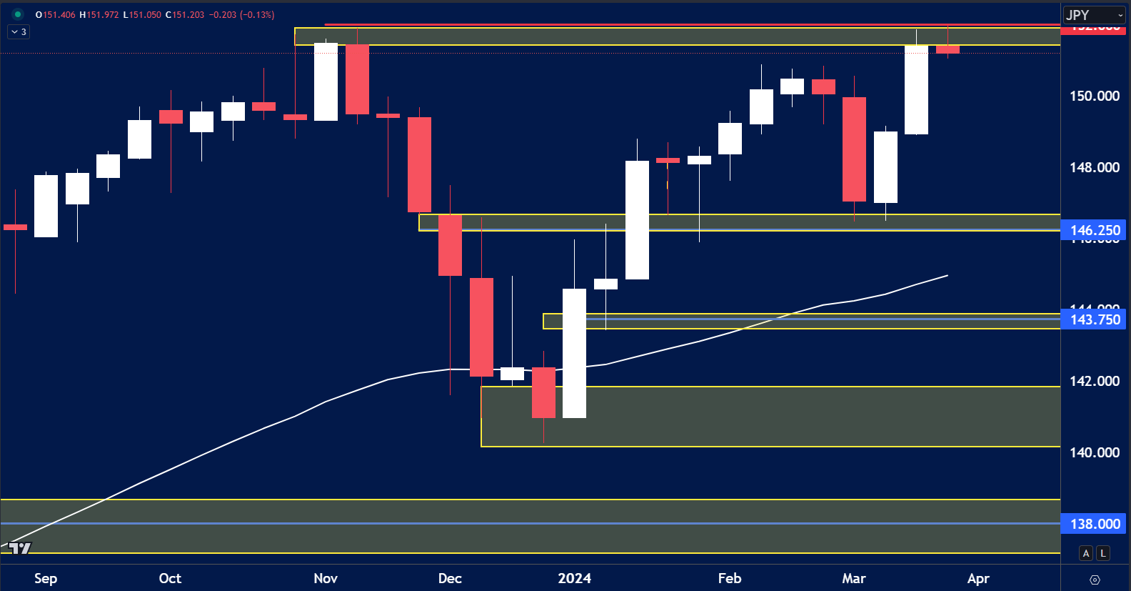 chart analysis of USD and JPY