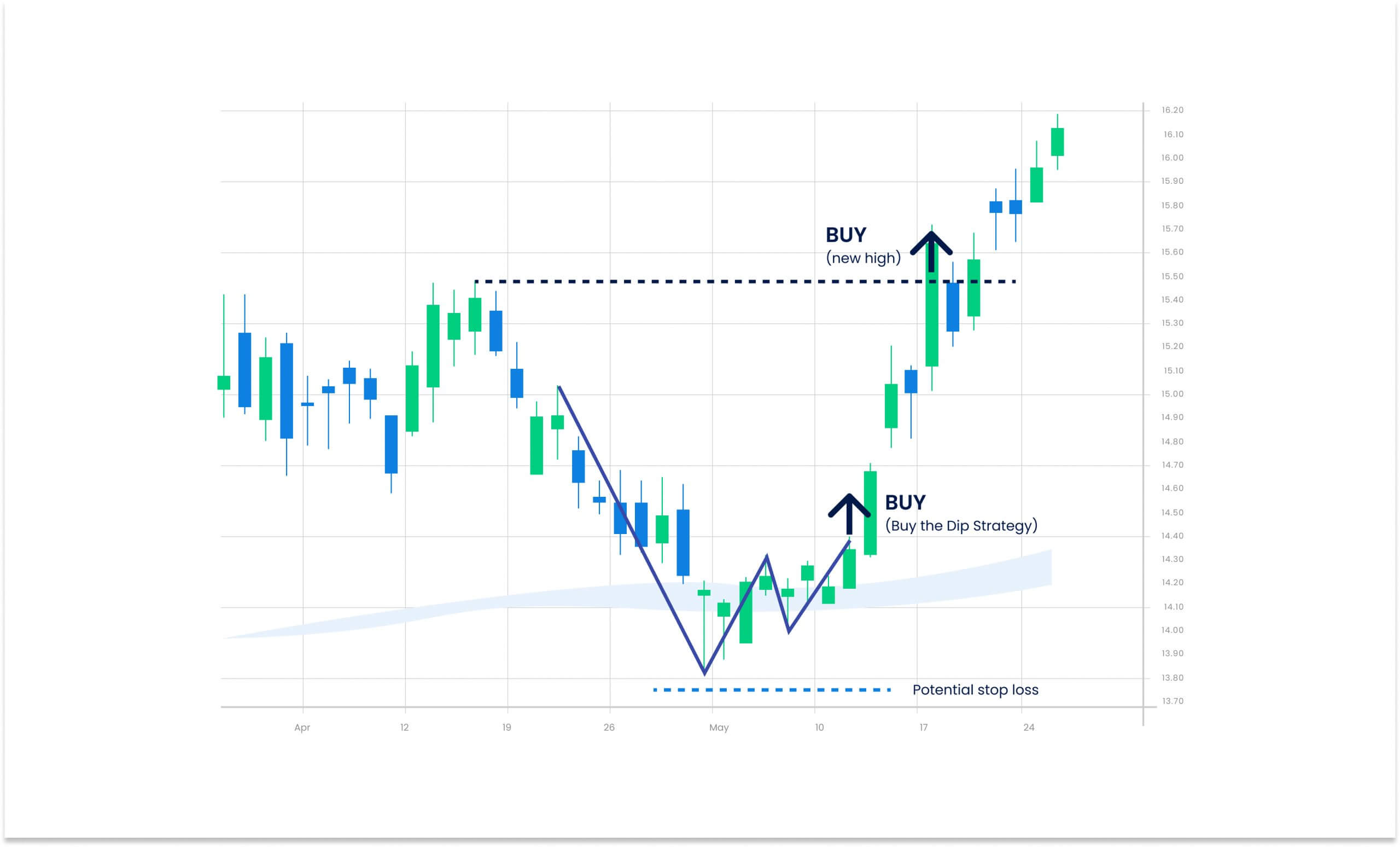 a candlestick chart showing a trading strategy example with two marked buy signals