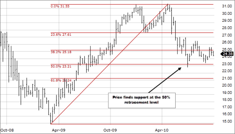 a candlestick stock chart showing a price uptrend from October 2008 to April 2010, followed by a correction