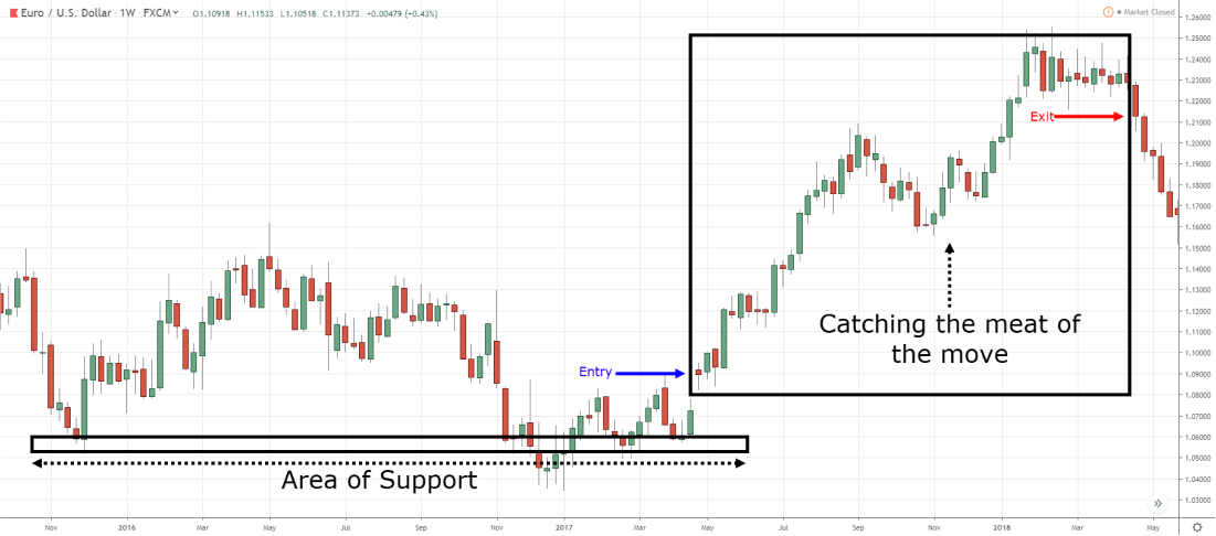 Forex candlestick chart showing an area of support, with marked entry and exit points highlighting a trading strategy to capture the major upward move in EUR/USD