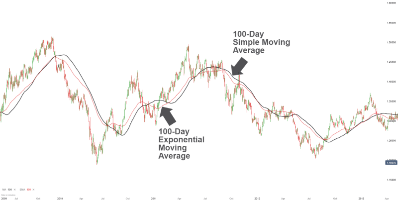 A financial chart showing price movements over time with two trend lines.