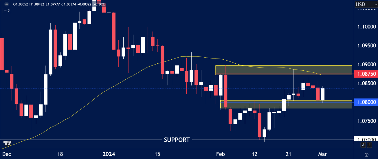 EUR/USD daily chart showing price consolidation between the 1.08000 support zone and the 1.08750 resistance area.