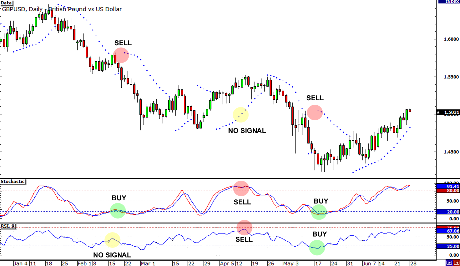 a GBP/USD daily candlestick chart with trading signals based on Parabolic SAR, Stochastic, and RSI indicators