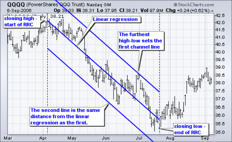 Chart showing Raff Regression Channel (RRC) on QQQQ from April to September 2006