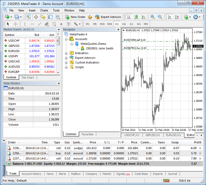 Screenshot of MetaTrader 4 platform showing Market Watch, Navigator, and EURUSD H1 chart with trade orders listed at the bottom.