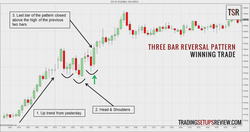 A candlestick chart showing a three-bar reversal pattern labeled as a "Winning Trade."