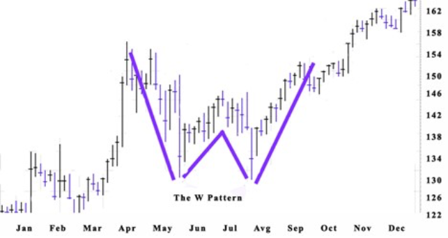 Line charts connect closing prices over time, providing a basic visualization of the price trend.