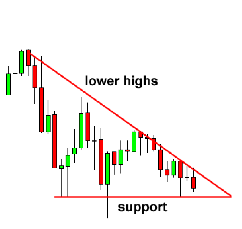 Descending triangle sample image