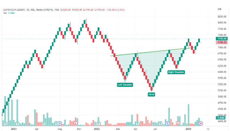 Renko chart of UltraTech Cement on the NSE, showing a head and shoulders pattern.
