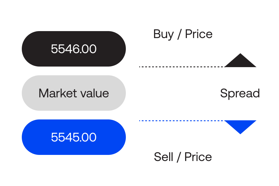 A visual representation of the spread in trading.