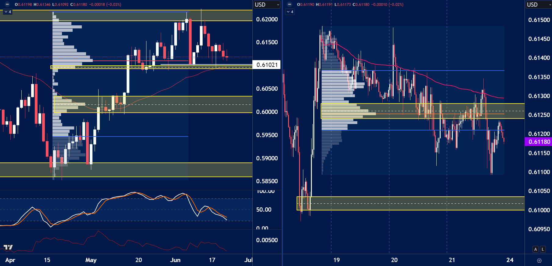 a split-screen forex trading chart displaying two timeframes for the same currency pair