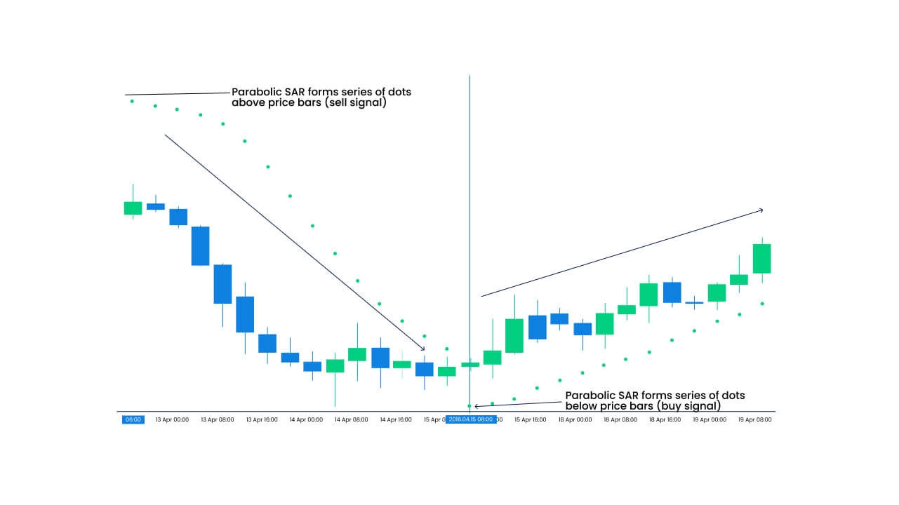 Parabolic moves in the forex market occur when currency pairs have been in an uptrend or downtrend for an extended period of time, like a few years.