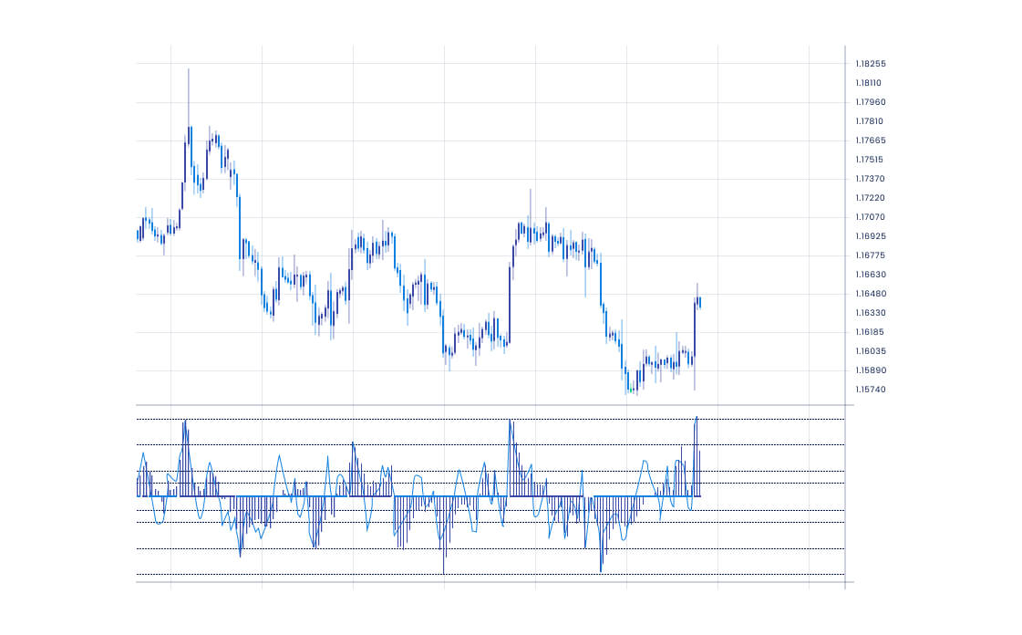 A candlestick chart with the Commodity Channel Index (CCI) indicator displayed in the lower section.