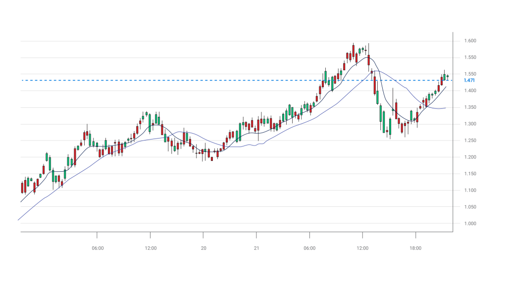 Forex trading chart showing price movement with moving averages.