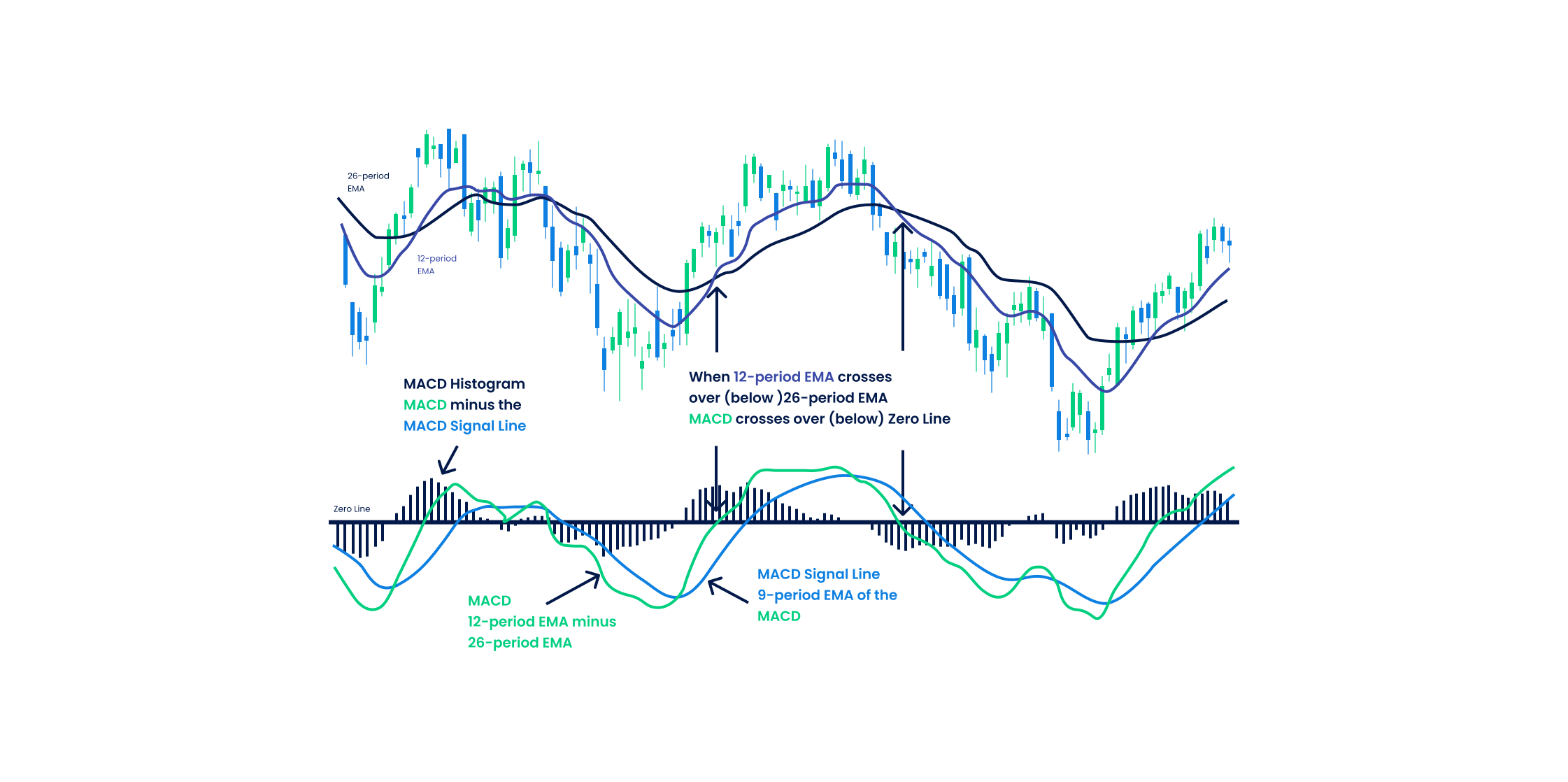 The best MA crossover strategy is the one combined with the MACD indicator for confirmed bullish or bearish signals.