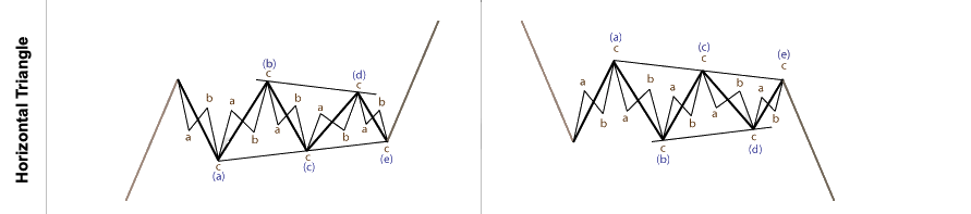 Horizontal triangle pattern in technical analysis.