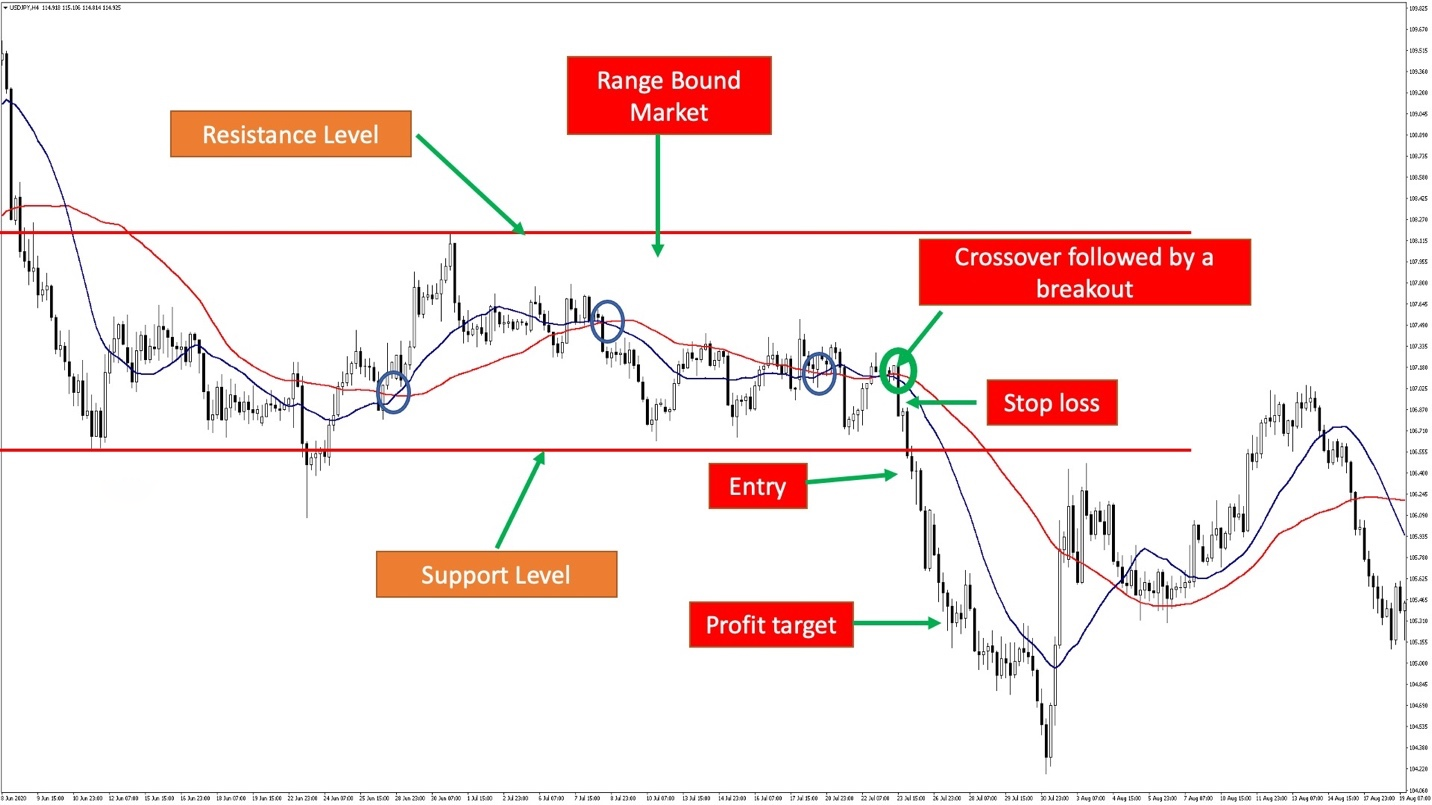 Moving average crossover trading strategy